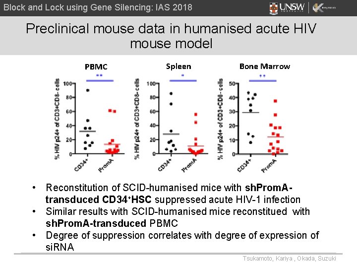 Block and Lock using Gene Silencing: IAS 2018 Preclinical mouse data in humanised acute