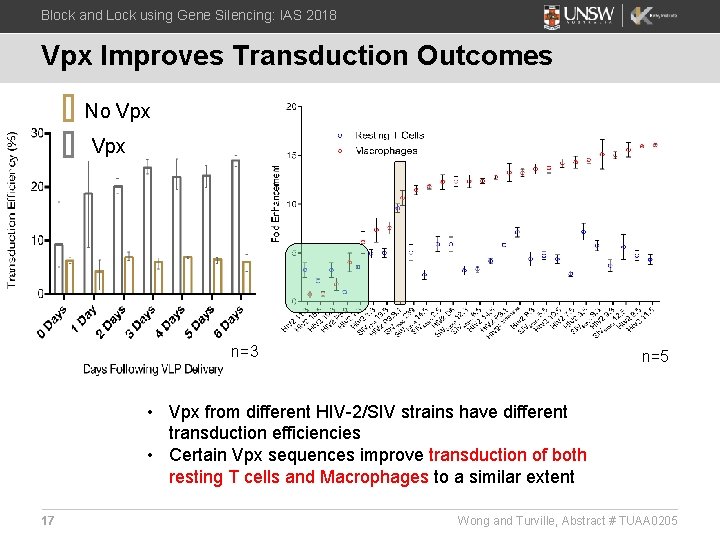 Block and Lock using Gene Silencing: IAS 2018 Vpx Improves Transduction Outcomes No Vpx