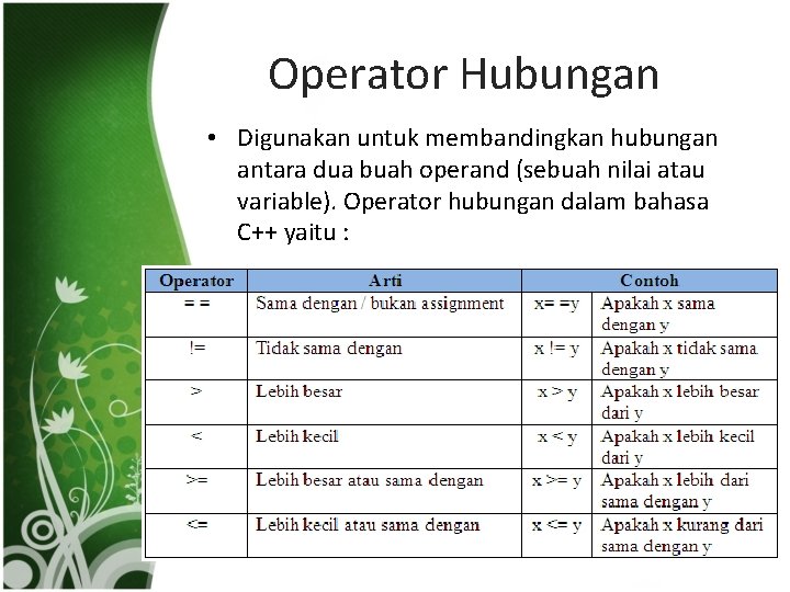 Operator Hubungan • Digunakan untuk membandingkan hubungan antara dua buah operand (sebuah nilai atau