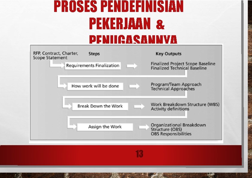 PROSES PENDEFINISIAN PEKERJAAN & PENUGASANNYA 13 PROSES PENDEFINISIAN PEKERJAAN & PENUGASANNYA 13