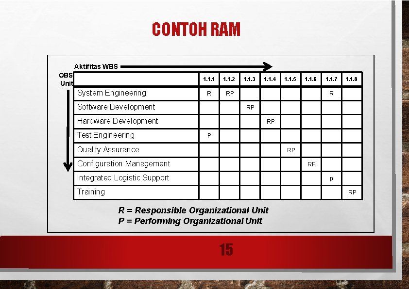 CONTOH RAM Aktifitas WBS OBS Unit System Engineering 1. 1. 1. 2 R RP
