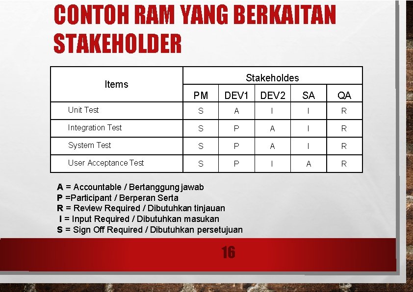 CONTOH RAM YANG BERKAITAN STAKEHOLDER Stakeholdes Items PM DEV 1 DEV 2 SA QA CONTOH RAM YANG BERKAITAN STAKEHOLDER Stakeholdes Items PM DEV 1 DEV 2 SA QA