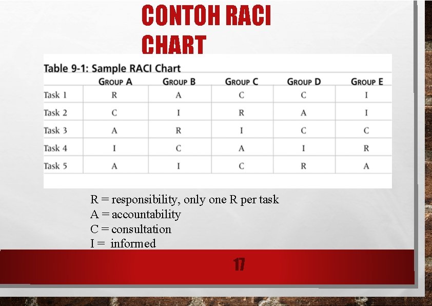 CONTOH RACI CHART R = responsibility, only one R per task A = accountability CONTOH RACI CHART R = responsibility, only one R per task A = accountability