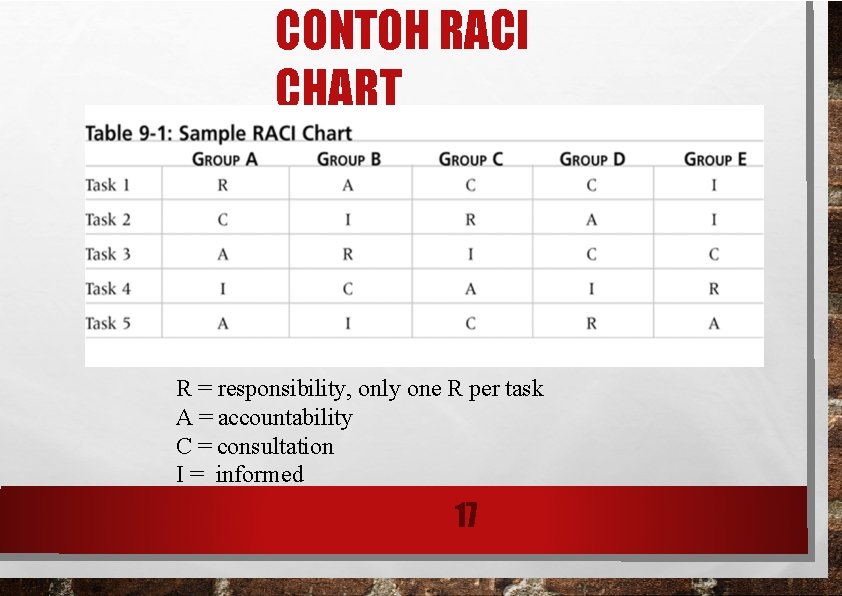 CONTOH RACI CHART R = responsibility, only one R per task A = accountability