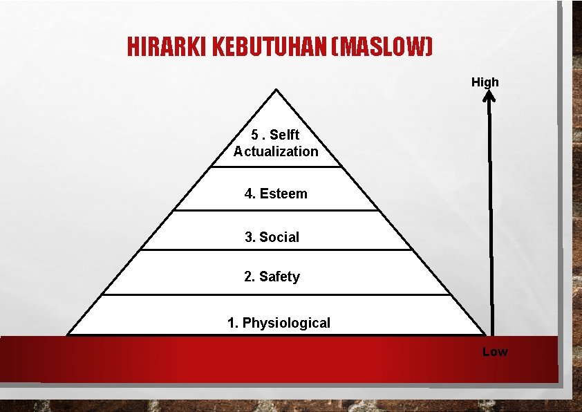 HIRARKI KEBUTUHAN (MASLOW) High 5. Selft Actualization 4. Esteem 3. Social 2. Safety 1.
