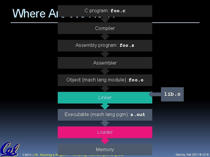 Where Are We Now? C program: foo. c Compiler Assembly program: foo. s Assembler