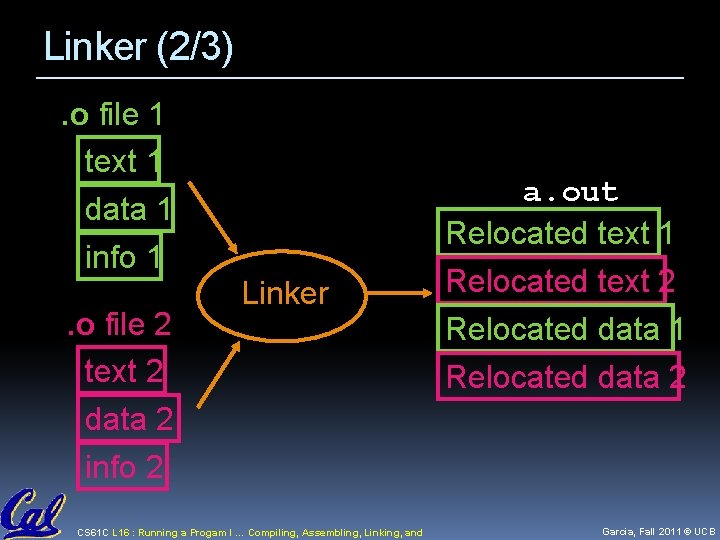 Linker (2/3). o file 1 text 1 data 1 a. out Relocated text 1