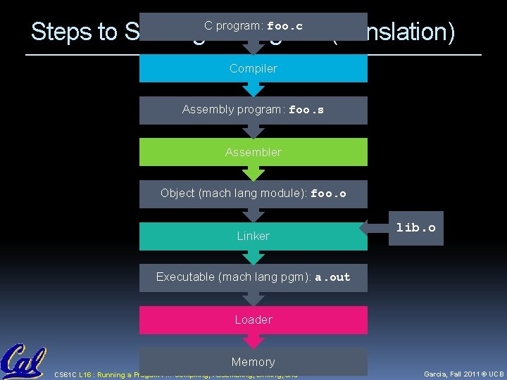 Steps to Starting a Program (translation) C program: foo. c Compiler Assembly program: foo.
