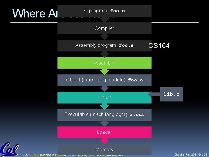 Where Are We Now? C program: foo. c Compiler Assembly program: foo. s CS