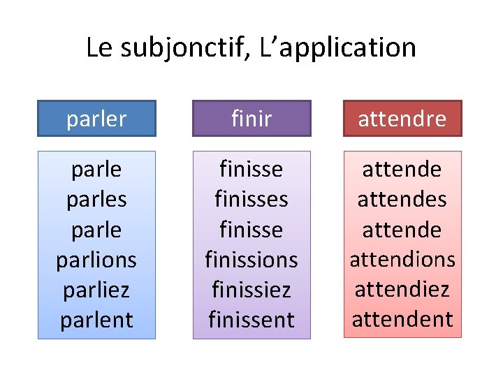 Le subjonctif, L’application parler finir attendre parles parle parlions parliez parlent finisses finisse finissions