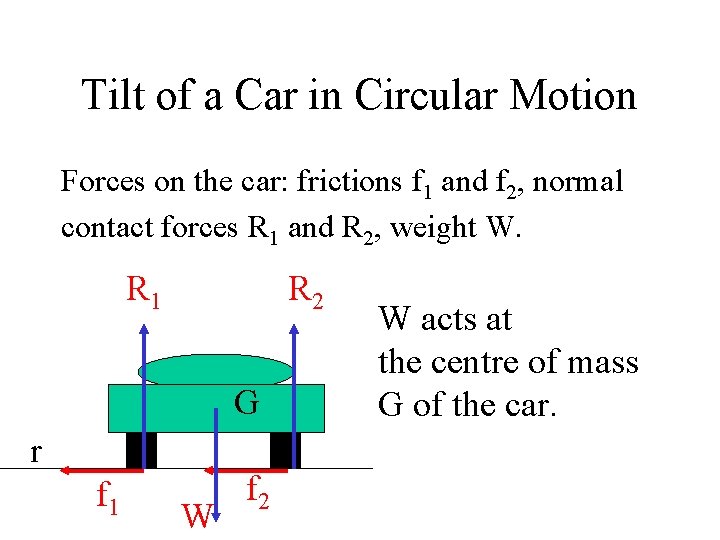 Tilt of a Car in Circular Motion Forces on the car: frictions f 1