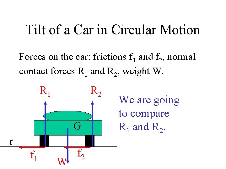 Tilt of a Car in Circular Motion Forces on the car: frictions f 1