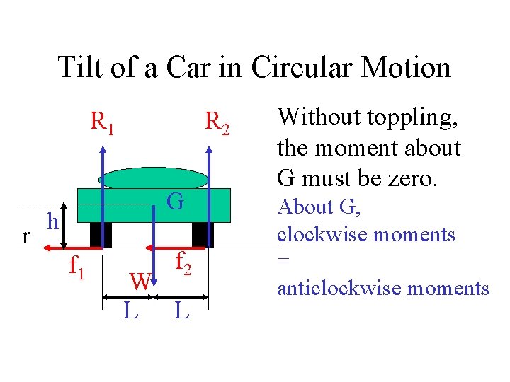 Tilt of a Car in Circular Motion R 1 r R 2 G h