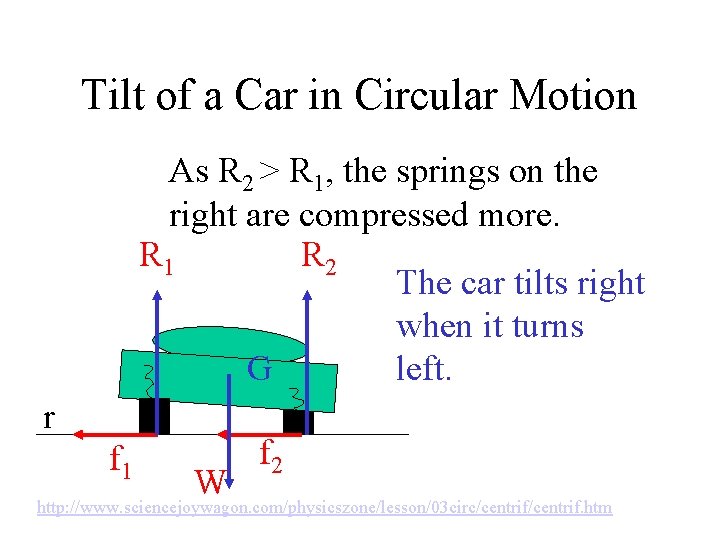 Tilt of a Car in Circular Motion As R 2 > R 1, the