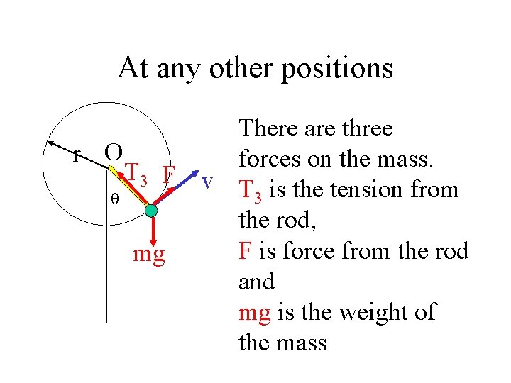 At any other positions O r There are three forces on the mass. T