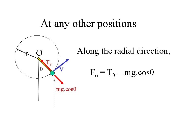 At any other positions Along the radial direction, O r θ T 3 v