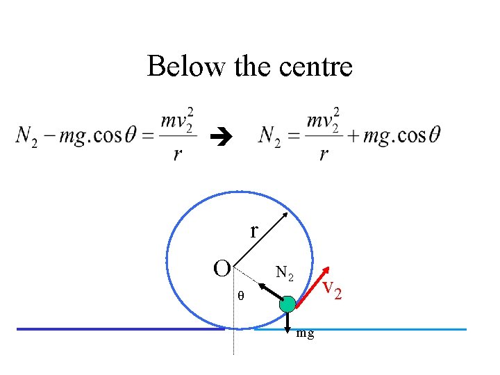 Below the centre r O N 2 v 2 θ mg 