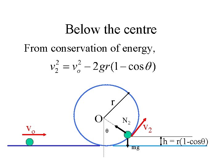 Below the centre From conservation of energy, r vo O N 2 v 2