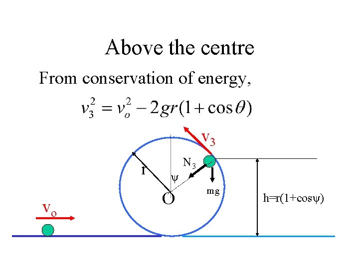 Above the centre From conservation of energy, v 3 r vo ψ O N
