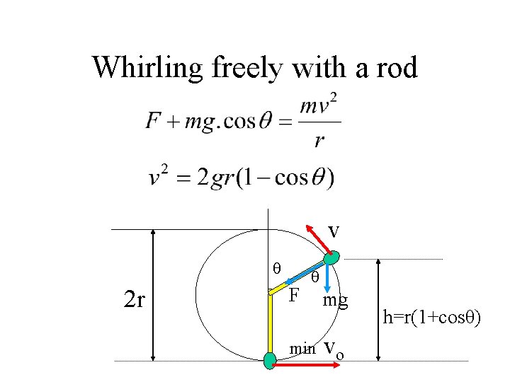 Whirling freely with a rod v θ 2 r F θ min mg vo