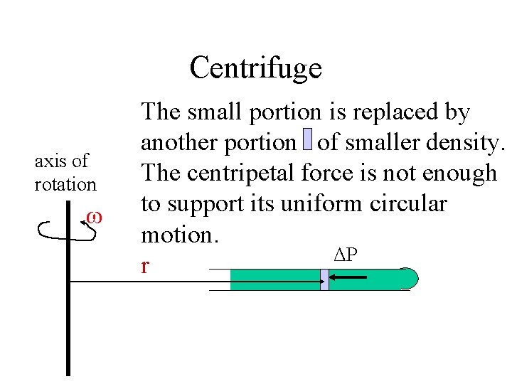 Centrifuge axis of rotation ω The small portion is replaced by another portion of