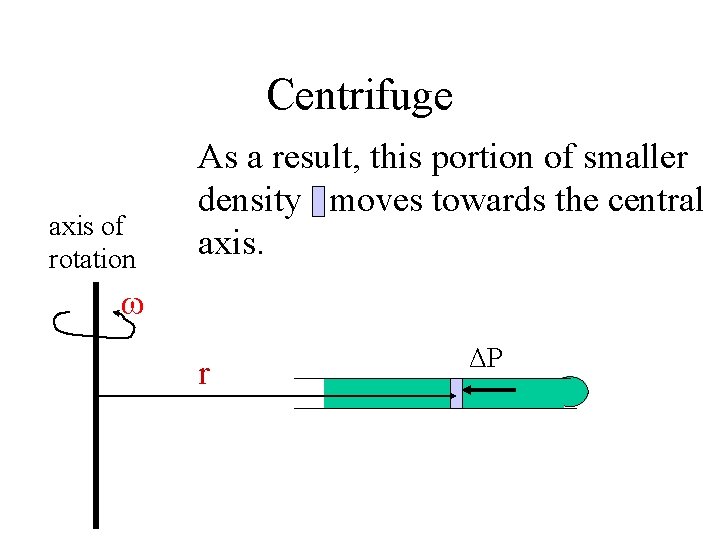 Centrifuge axis of rotation As a result, this portion of smaller density moves towards