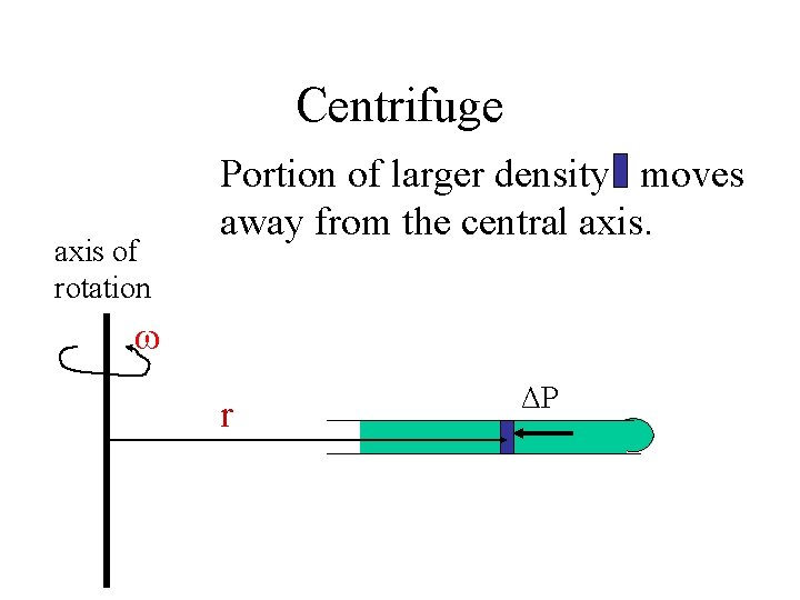 Centrifuge axis of rotation Portion of larger density moves away from the central axis.
