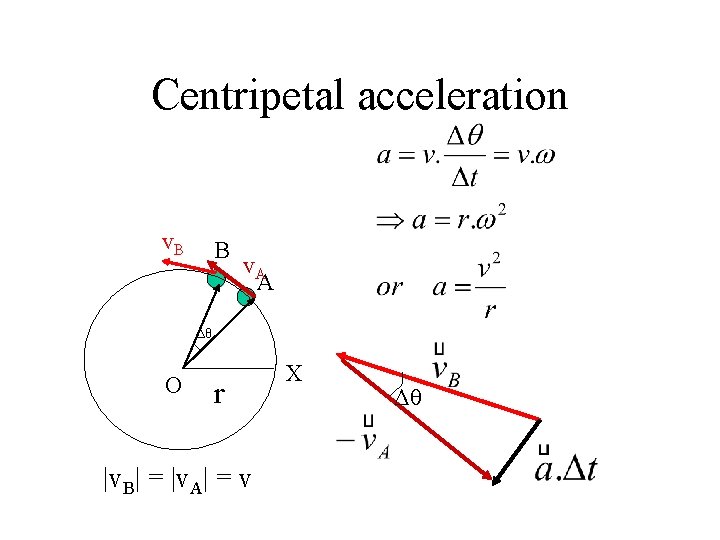 Centripetal acceleration v. B B v. A A Δθ O r |v. B| =