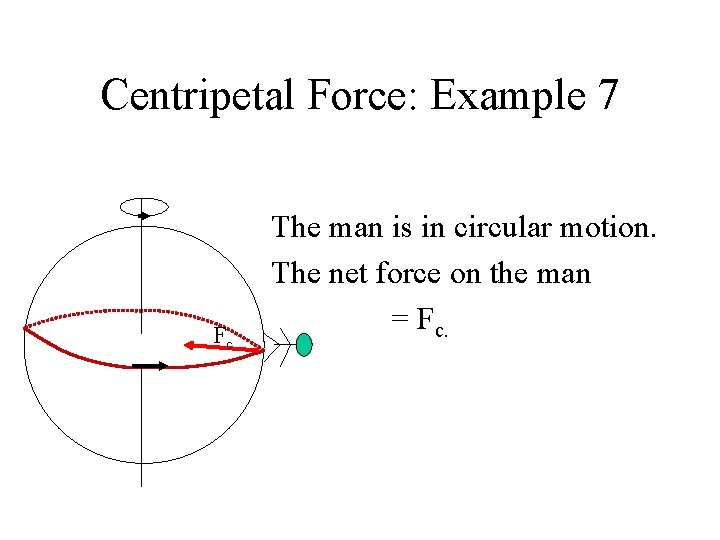 Centripetal Force: Example 7 Fc The man is in circular motion. The net force