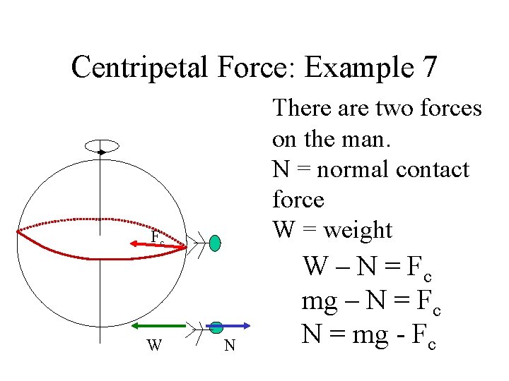 Centripetal Force: Example 7 There are two forces on the man. N = normal