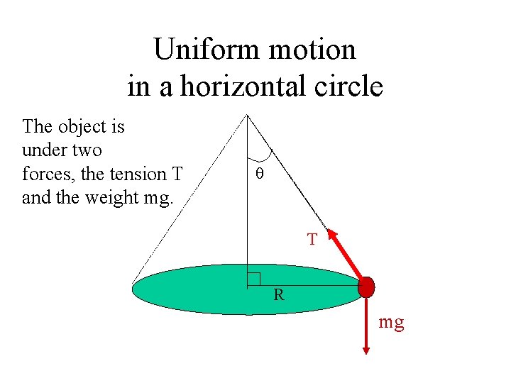 Uniform motion in a horizontal circle The object is under two forces, the tension