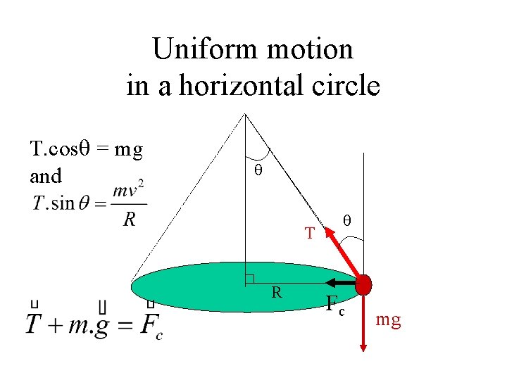 Uniform motion in a horizontal circle T. cos = mg and T R Fc