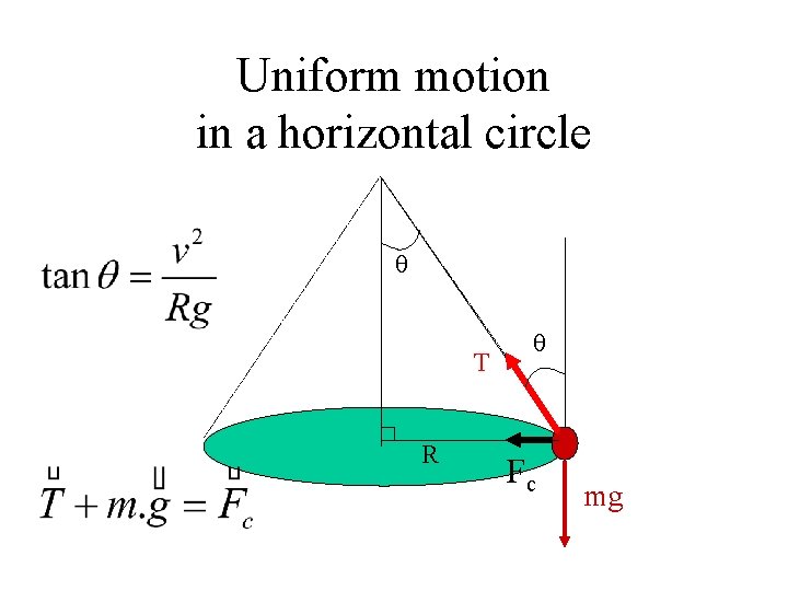 Uniform motion in a horizontal circle T R Fc mg 