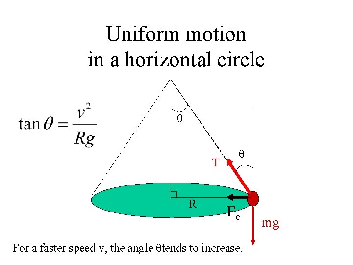 Uniform motion in a horizontal circle T R Fc For a faster speed v,