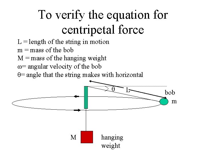 To verify the equation for centripetal force L = length of the string in