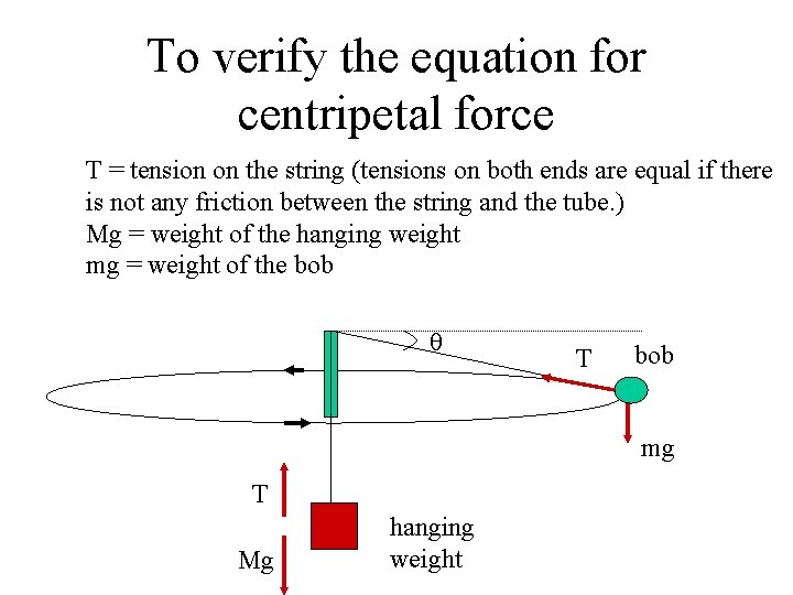 To verify the equation for centripetal force T = tension on the string (tensions