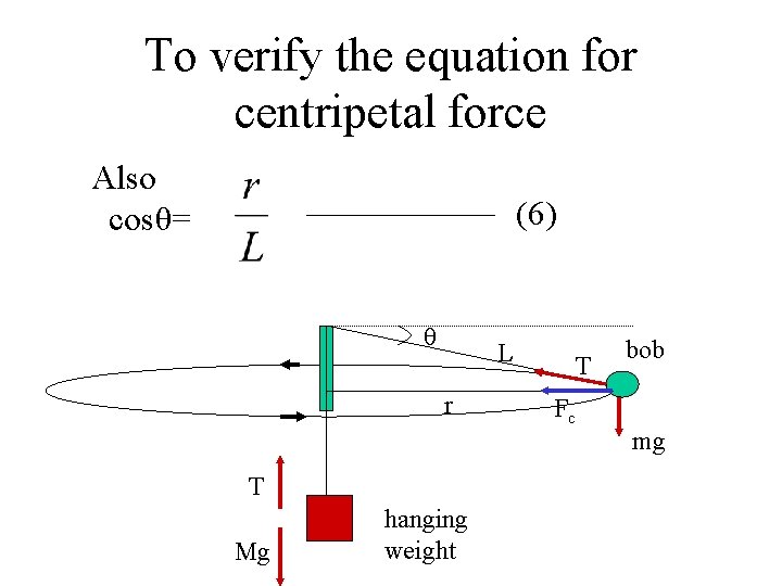 To verify the equation for centripetal force Also cosθ= (6) θ L r T