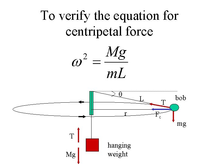To verify the equation for centripetal force θ L r T Mg hanging weight