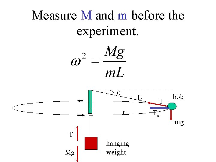 Measure M and m before the experiment. θ L r T Mg hanging weight