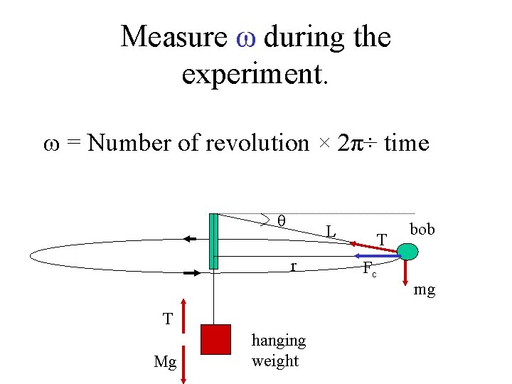 Measure ω during the experiment. ω = Number of revolution × 2π÷ time θ
