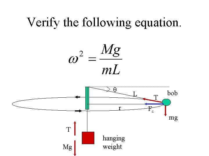 Verify the following equation. θ L r T Mg hanging weight T Fc bob