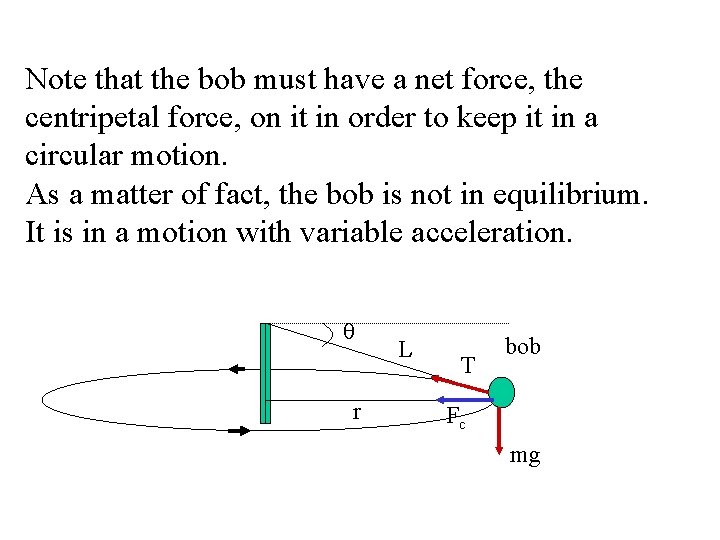 Note that the bob must have a net force, the centripetal force, on it