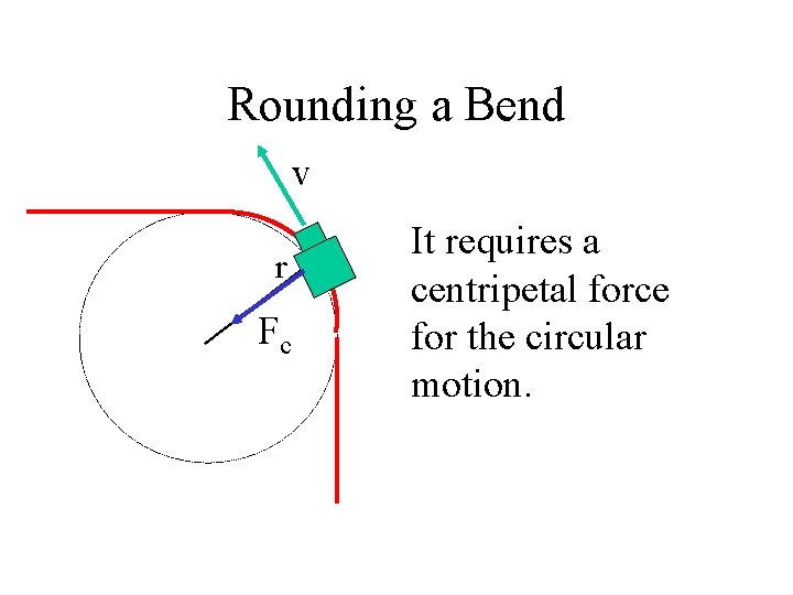 Rounding a Bend v r Fc It requires a centripetal force for the circular