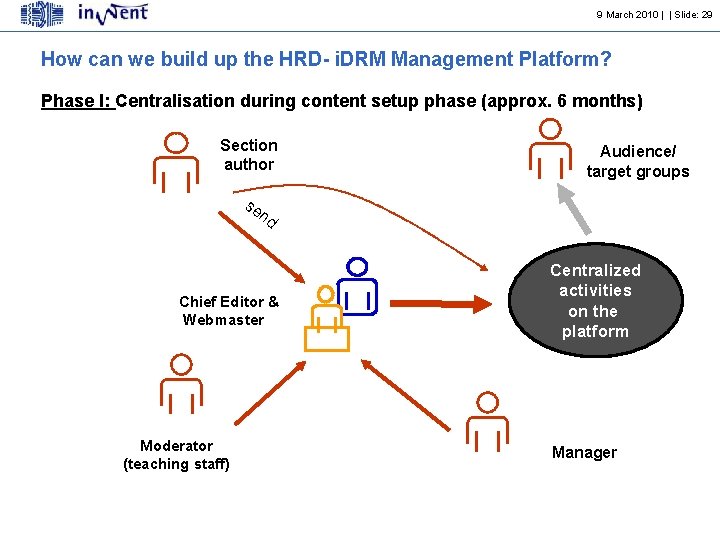 9 March 2010 | | Slide: 29 How can we build up the HRD-