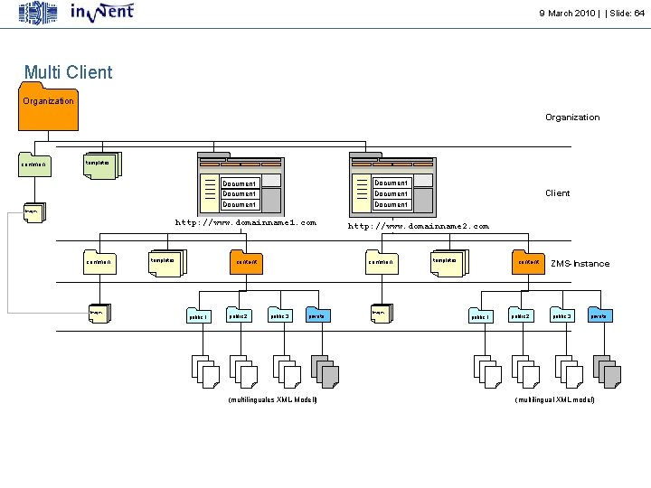 9 March 2010 | | Slide: 64 Multi Client Organization common templates Document Client