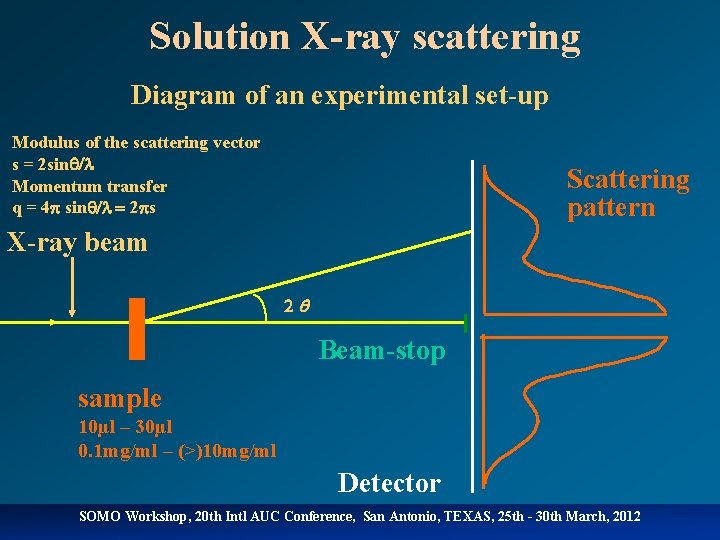 Solution X-ray scattering Diagram of an experimental set-up Modulus of the scattering vector s