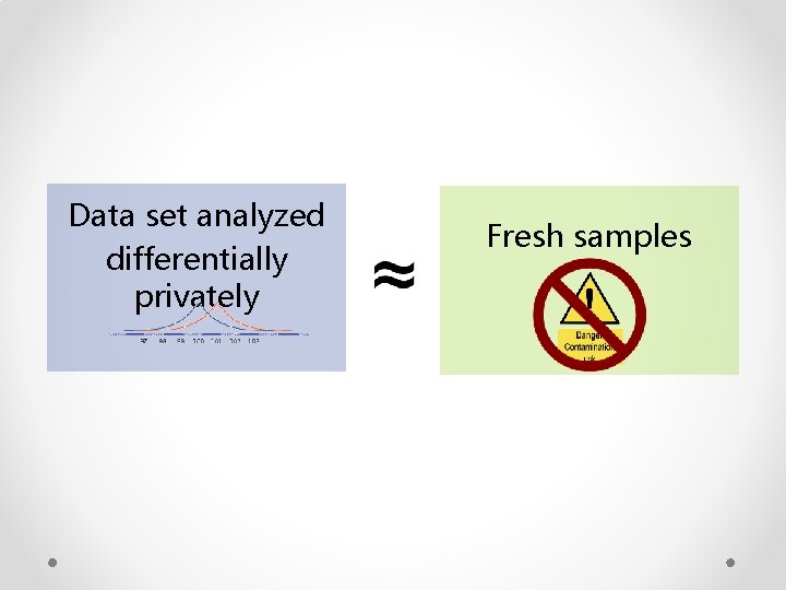 Data set analyzed differentially privately Fresh samples 