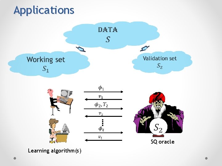 Applications SQ oracle Learning algorithm(s) 