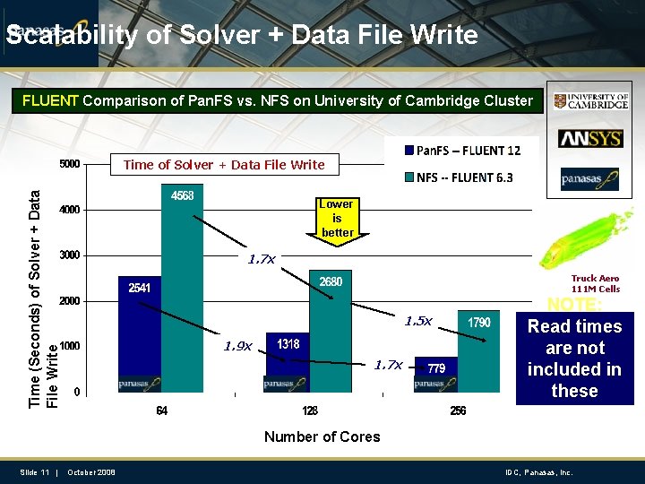Scalability of Solver + Data File Write FLUENT Comparison of Pan. FS vs. NFS