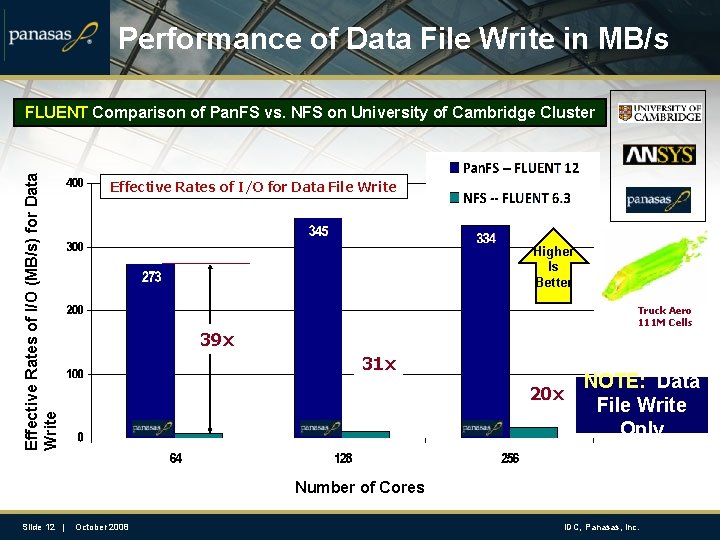 Performance of Data File Write in MB/s Effective Rates of I/O (MB/s) for Data